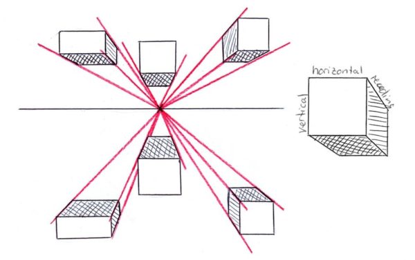 Ilustração em perspectiva de um ponto: caixas acima e abaixo de uma linha do horizonte com ponto de fuga e linhas de convergência
