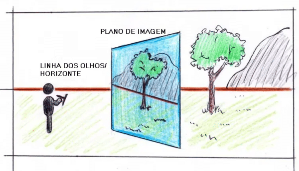 O desenho em perspectiva usa muitos termos diferentes, como plano de imagem, nível dos olhos ou linha do horizonte